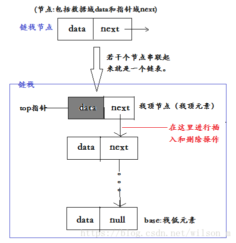 链表实现栈