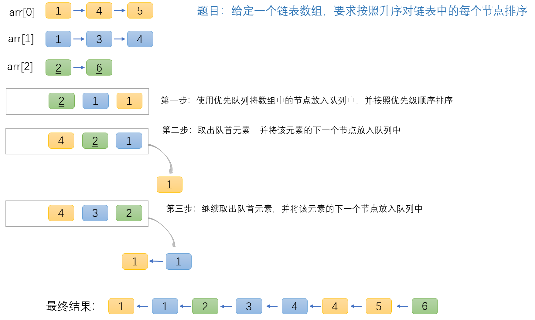 链表数组节点排序